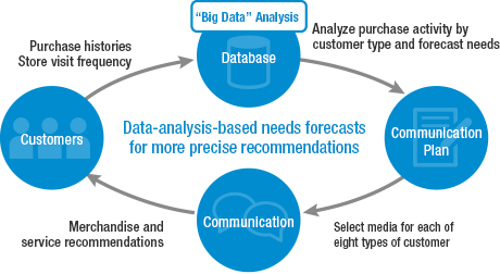 Greater Marketing Precision through Data Analysis