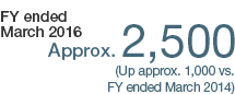 Number of Internally Qualified Appraisers