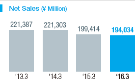 Net Sales (¥ Million)