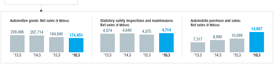 Automotive goods: Net Sales (¥ Million) Statutory safety inspections and maintenance: Net Sales (¥ Million) Automobile purchase and sales: Net Sales (¥ Million)