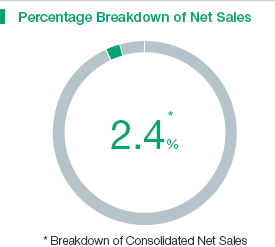 Percentage Breakdown of Net Sales