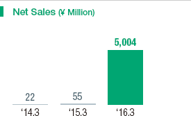 Net Sales (¥ Million)