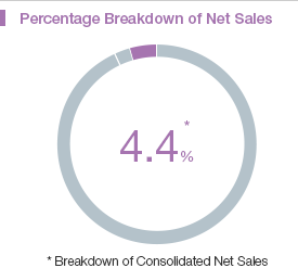 Percentage Breakdown of Net Sales