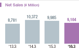 Net Sales (¥ Million)