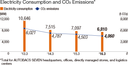 Electricity Consumption and CO2 Emissions