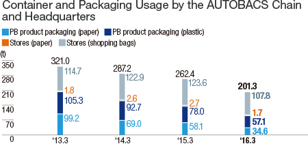 Container and Packaging Usage by the AUTOBACS Chain and Headquarters