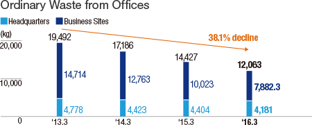 Ordinary Waste from Offices