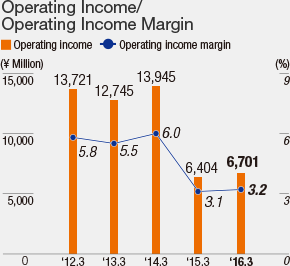 Operating Income/Operating Income Margin