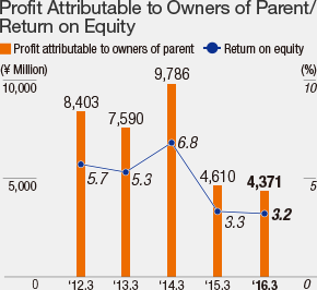 Net Income/Return on Equity