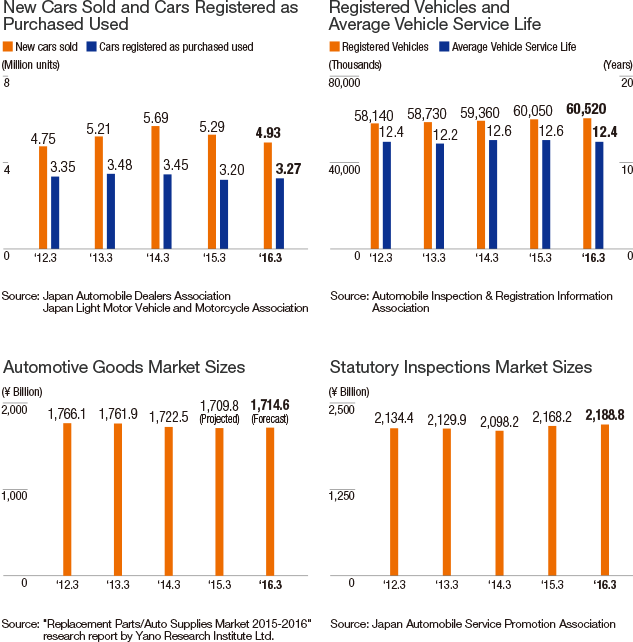 New Cars Sold and Cars Registered as Purchased Used / Registered Vehicles and
Average Vehicle Service Life / Automotive Goods Market Sizes / Statutory Inspections Market Sizes