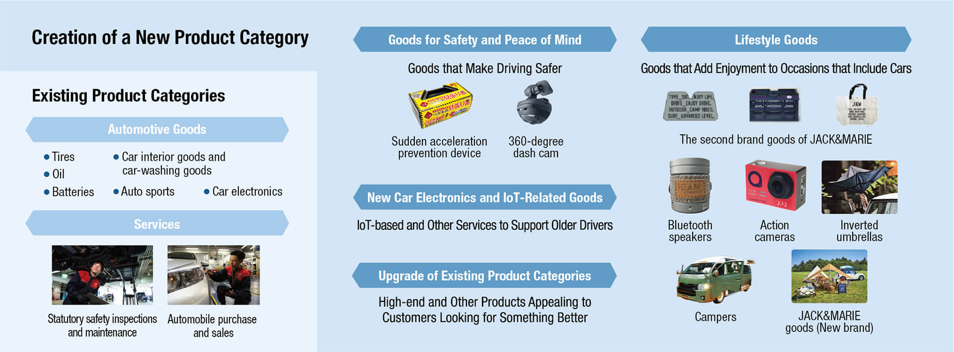 Creation of a New Product Category