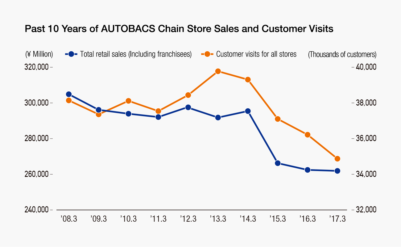 Past 10 Years of AUTOBACS Chain Store Sales and Customer Visits