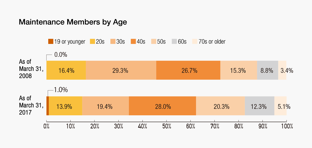 Maintenance Members by Age