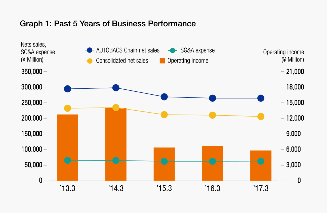 Graph 1 : Past 5 Years of Business Performance