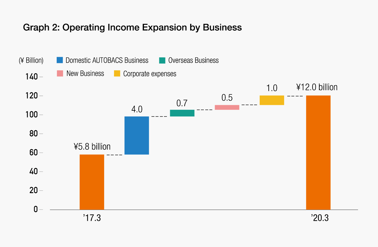 Graph 2 : Operating Income Expansion by Business