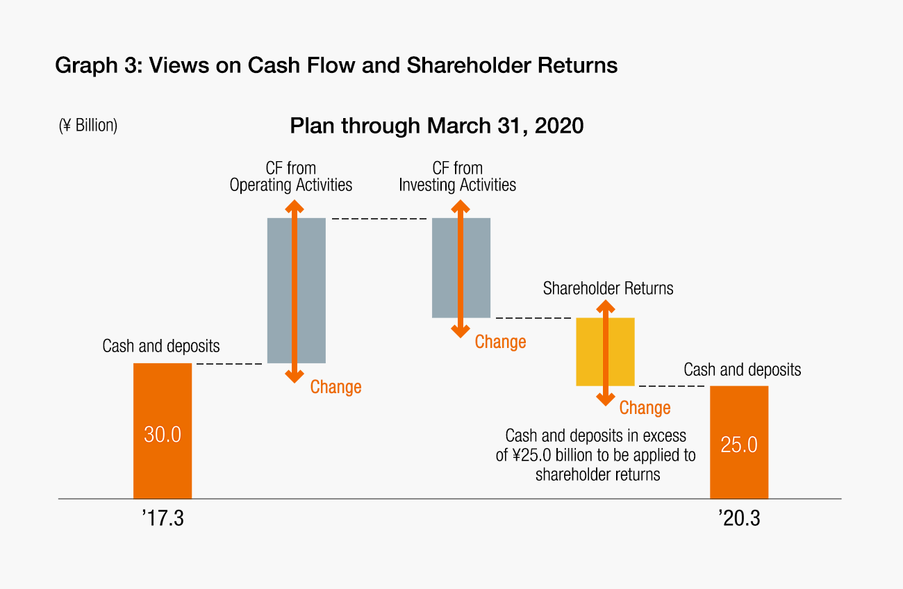 Graph 3 : Views on Cash Flow and Shareholder Returns