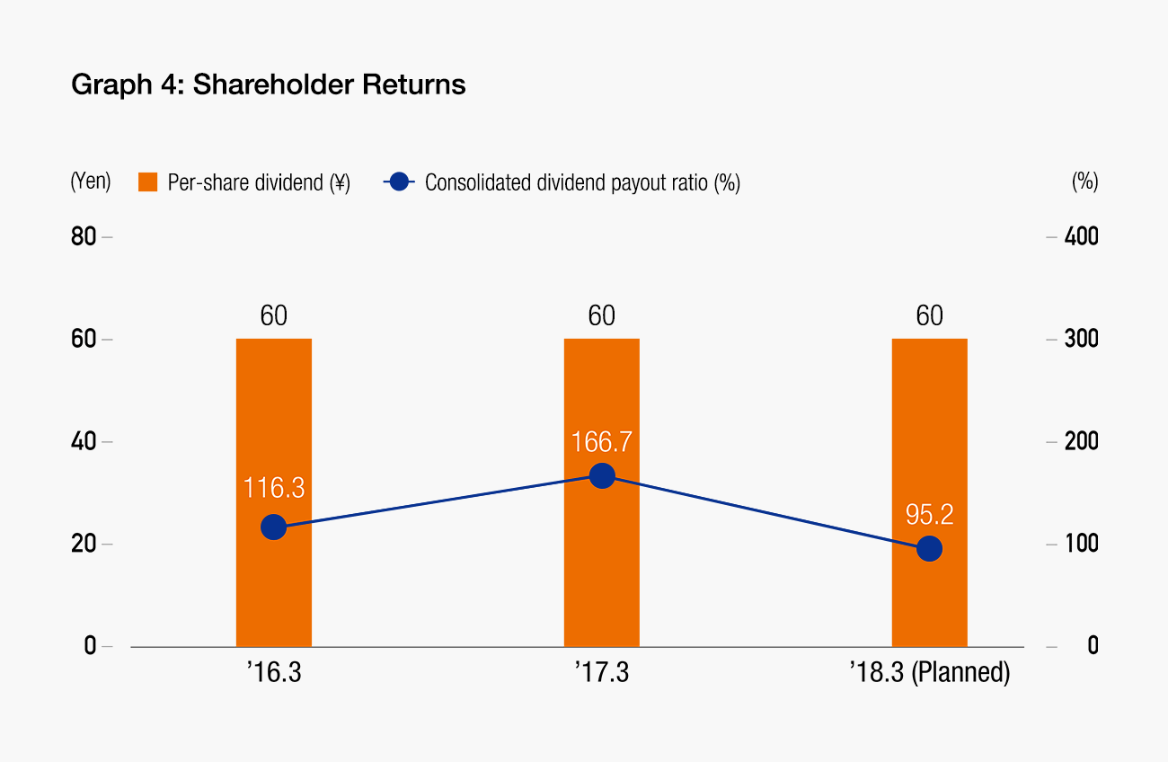 Graph 4 : Shareholder Returns