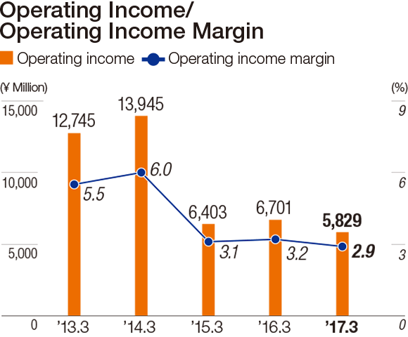 Operating Income/Operating Income Margin