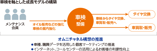 車検を軸とした成長モデルの構築