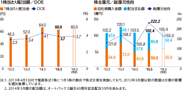 1株当たり配当額／DOE、株主還元／総還元性向